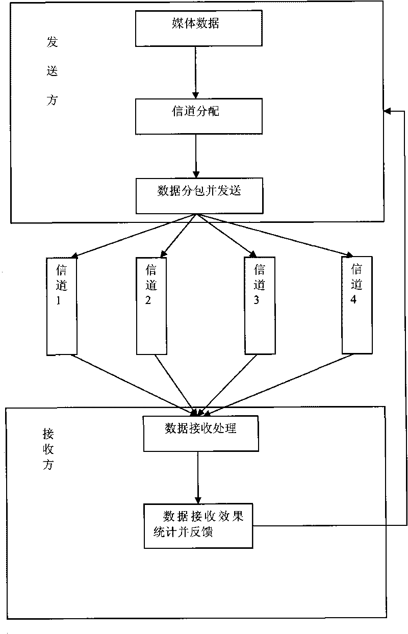 Multi-channel synchronous working method based on multiple network modes