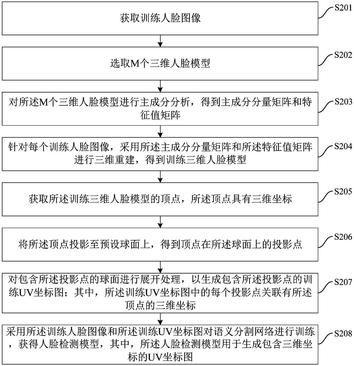 Face detection model training method, face key point detection method and device