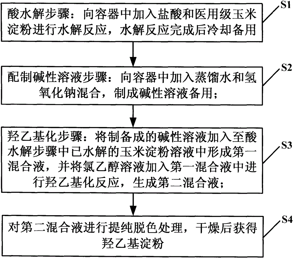 A method for preparing hydroxyethyl starch with a molecular weight of 5.5 million