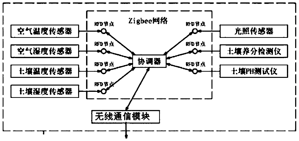 Intelligent agricultural information processing system based on Internet of Things