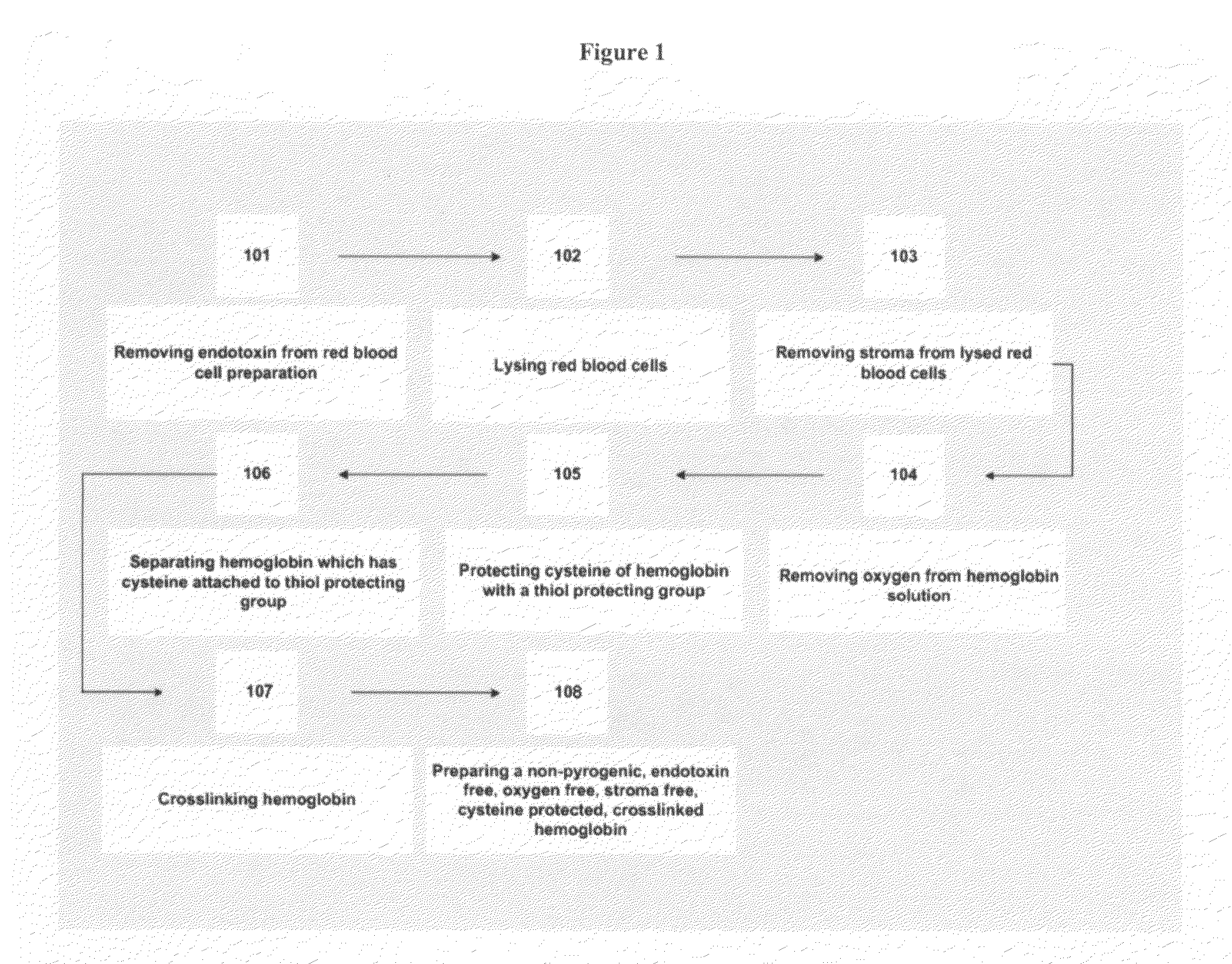 Nitric oxide-blocked cross-linked tetrameric hemoglobin