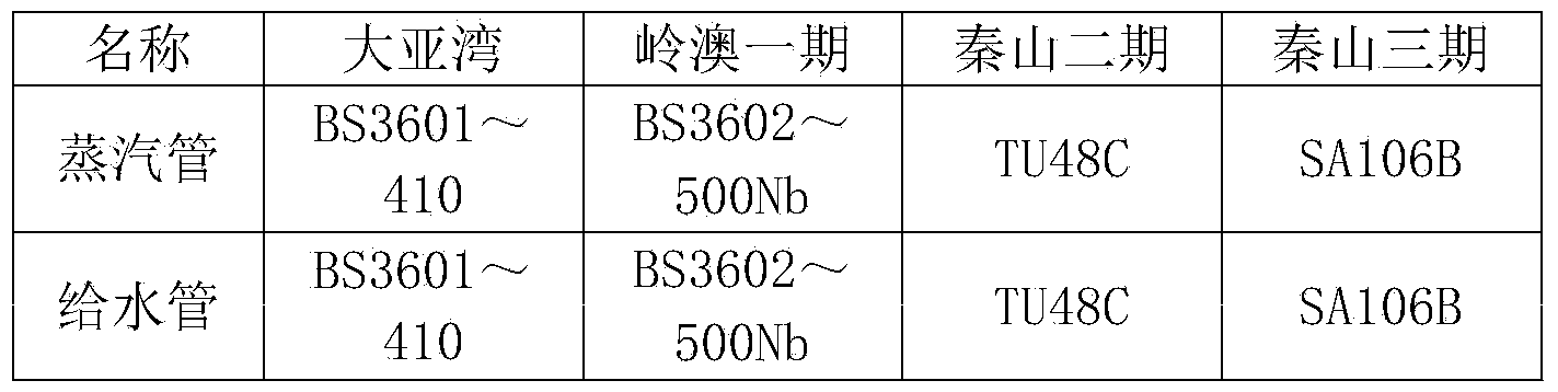 Main steam and main water supply pipeline in a conventional island of nuclear power plants and preparation method thereof