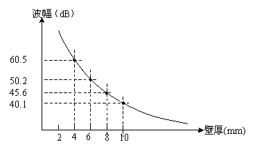 Method for measuring inner arc ultrasonic sound energy loss of small diameter tube