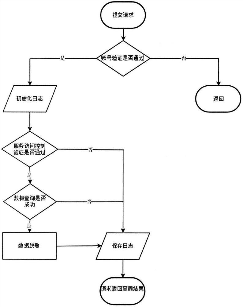 A service release and access system based on one table and multiple users