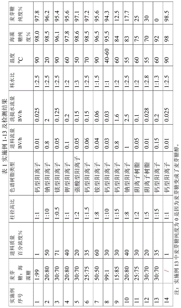 Chromatographic separation method of trehalose and maltose