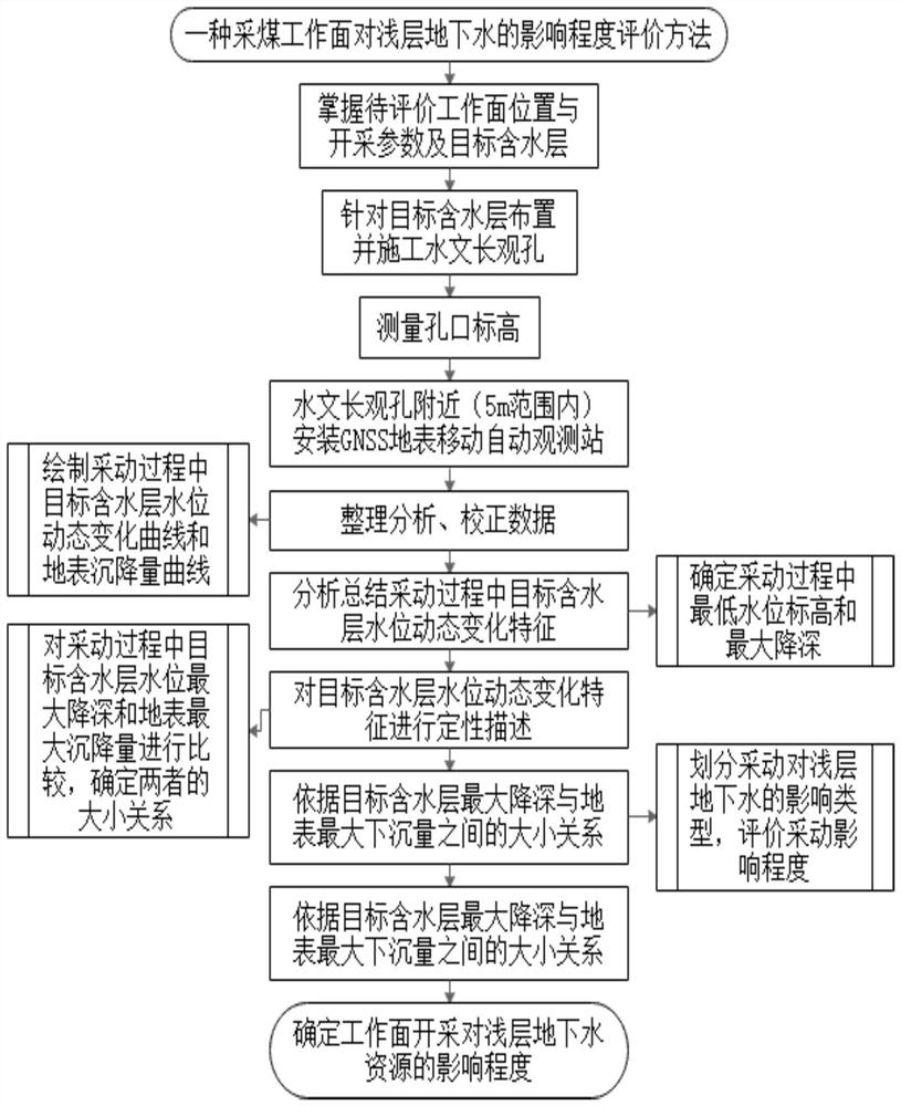 Method for evaluating influence degree of coal mining working surface on shallow groundwater