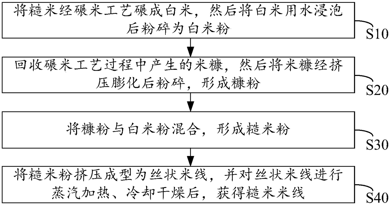 Preparation method of brown rice noodles