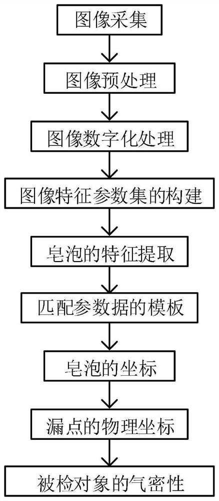 Machine vision soap bubble method air tightness test method