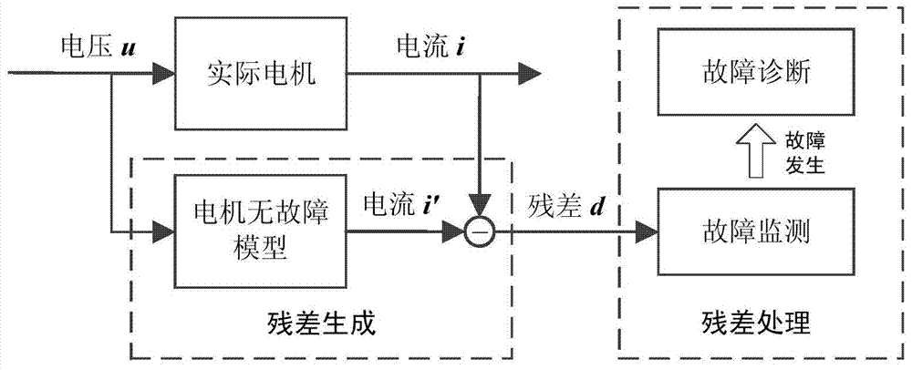 Asynchronous motor fault monitoring and diagnosing method based on model