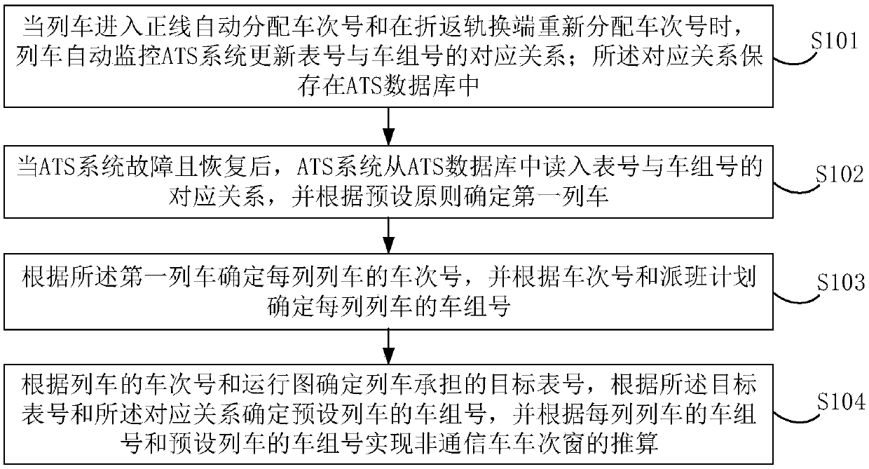 Method for calculating and processing non-communication vehicle train number window