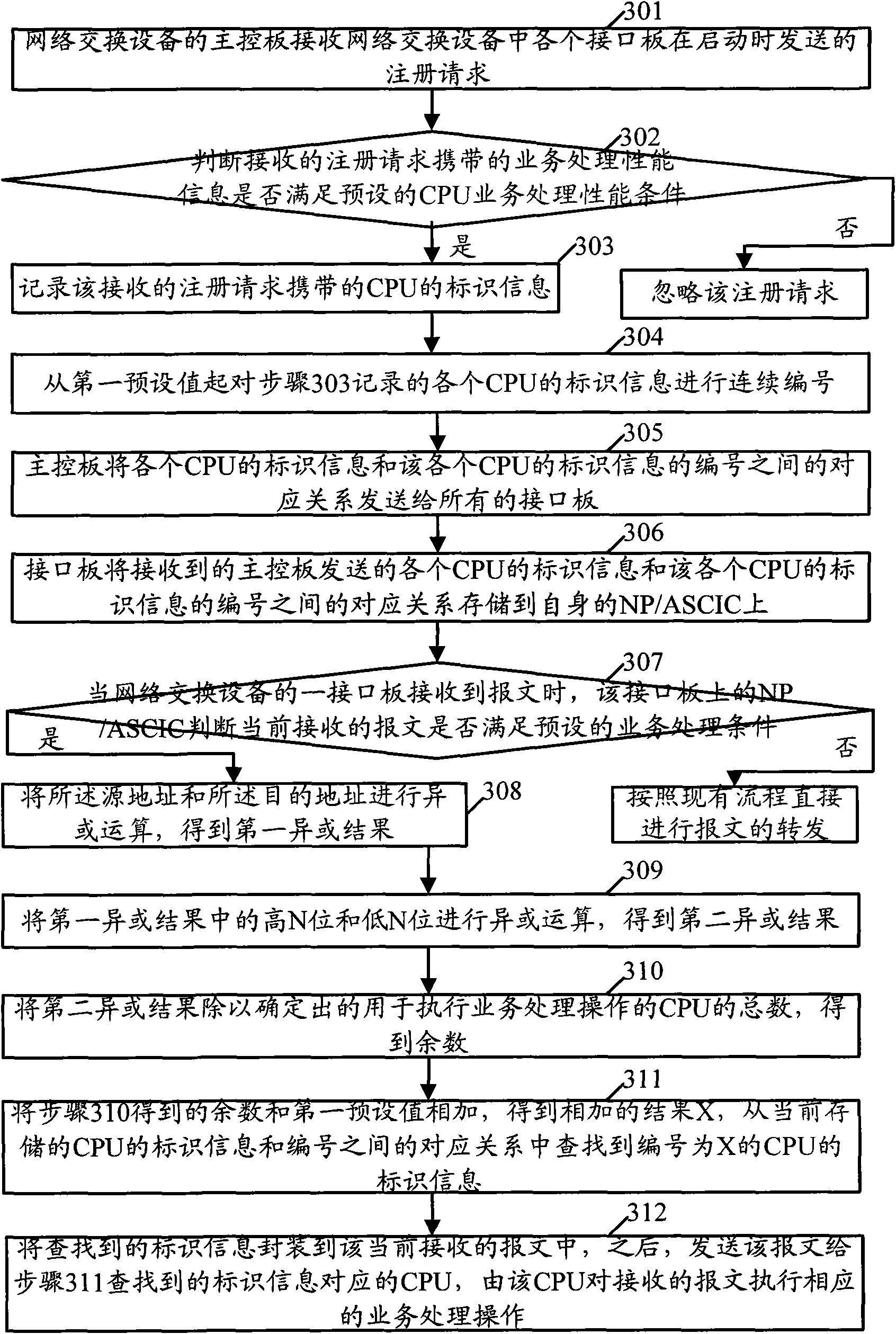 Method for processing message and device thereof