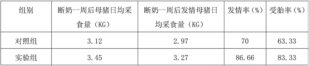 Sow aphrodisiac powder and preparation method thereof