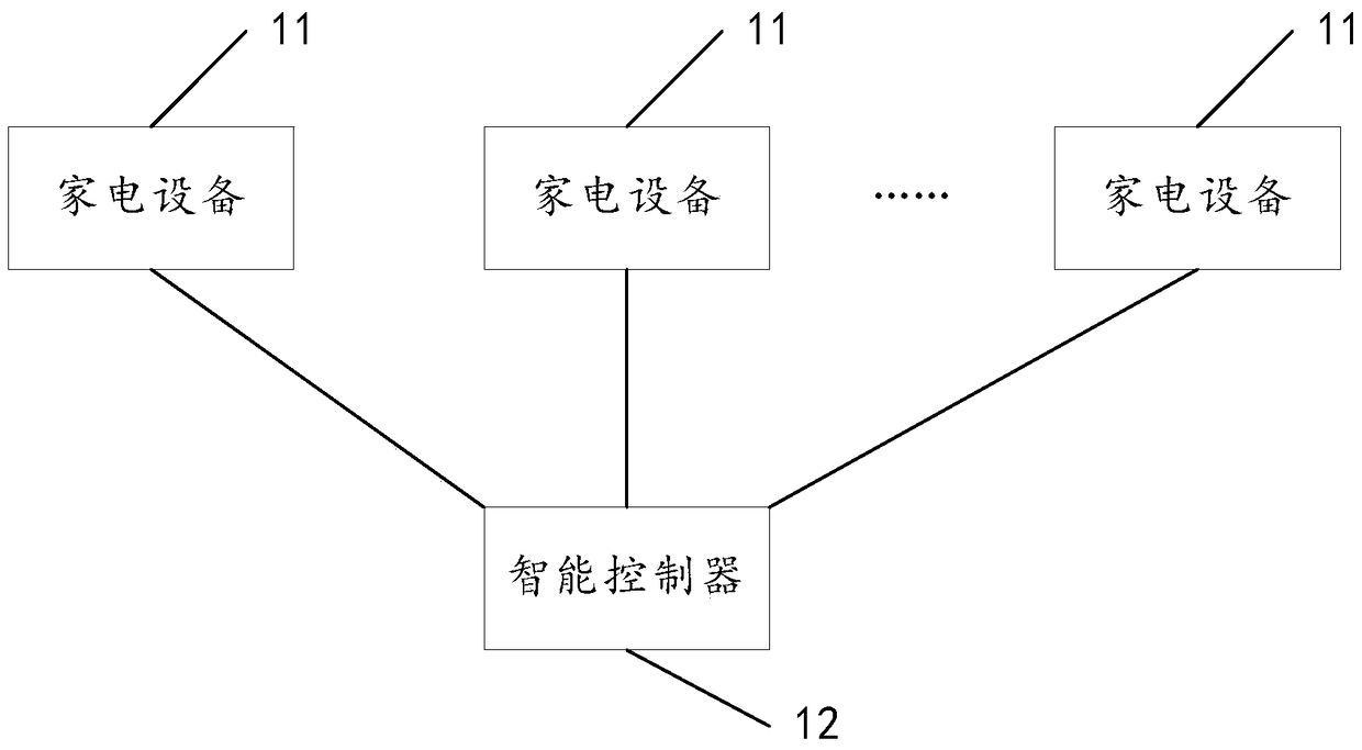 A smart home control system and control method