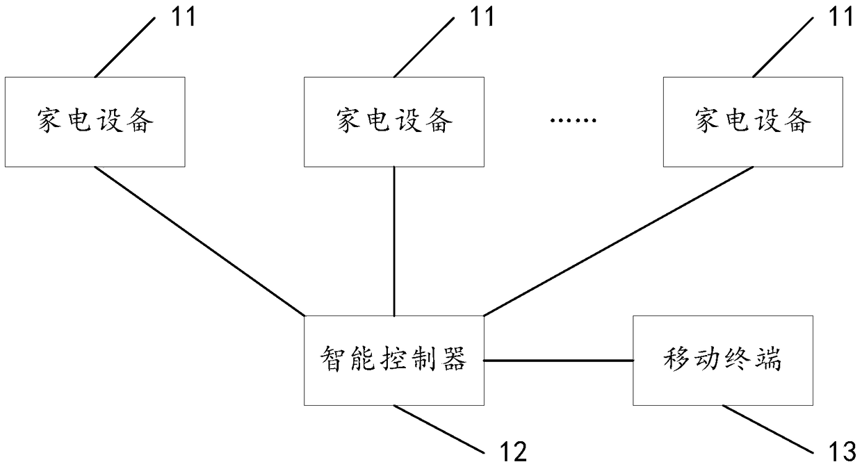 A smart home control system and control method