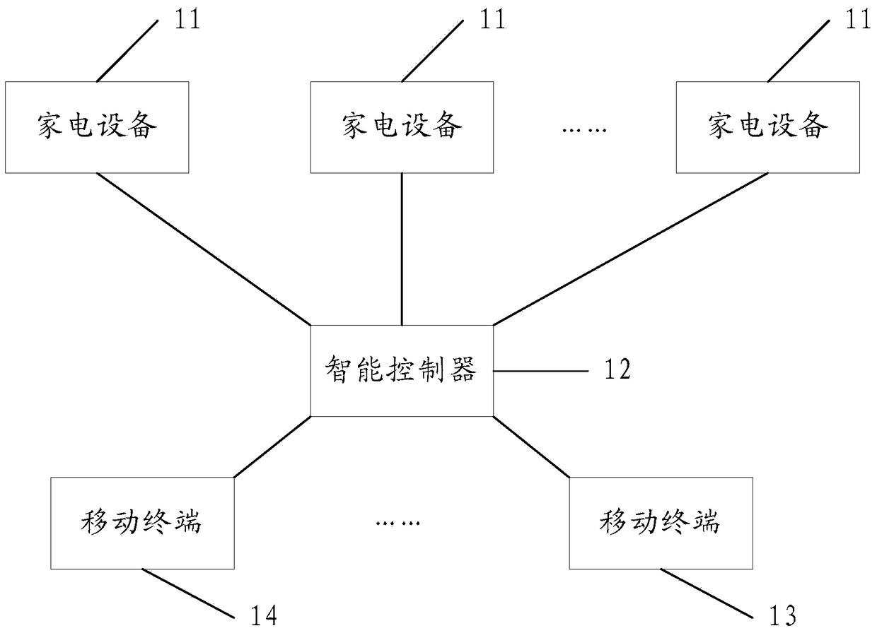 A smart home control system and control method