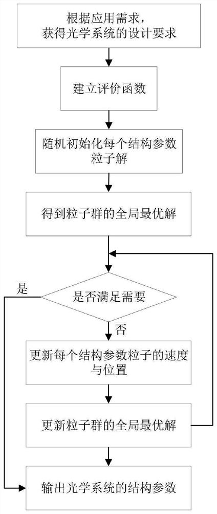 Method for solving initial structure of coaxial reflective optical system based on particle swarm optimization