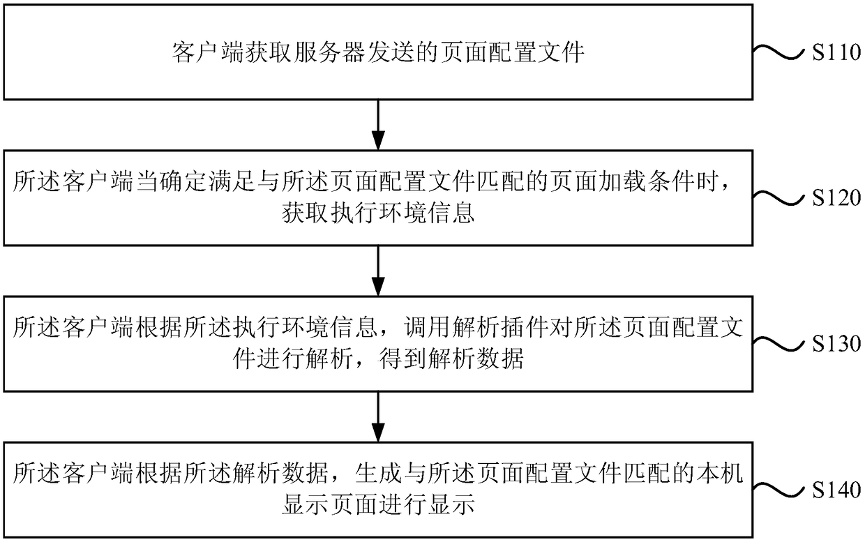 Page and page configuration file generation method, device, terminal device and medium