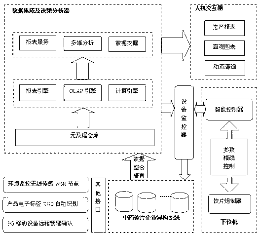 Production integration decision support system and method for traditional Chinese medicine decoction piece enterprise