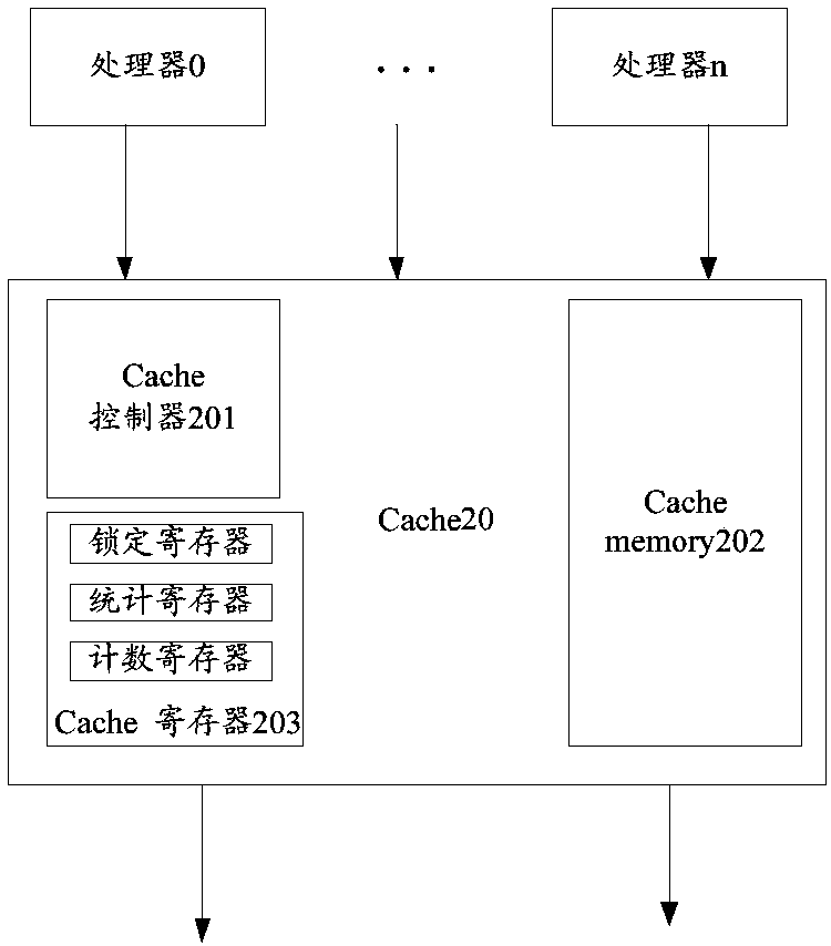 Resource allocation method and Cache