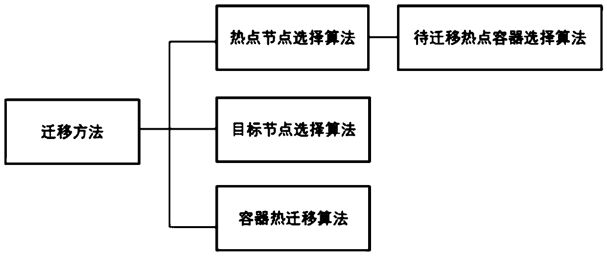 Docker migration method and system for cloud data center