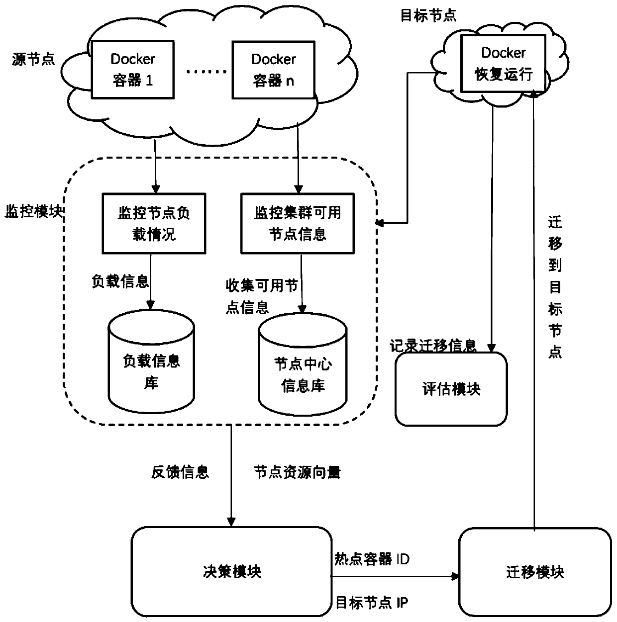 Docker migration method and system for cloud data center