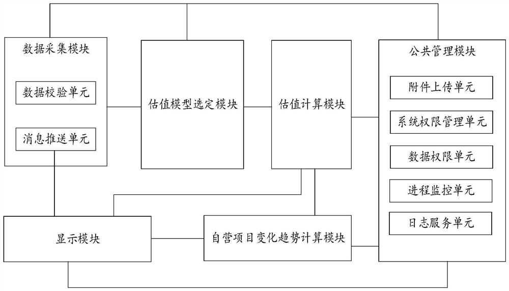 Brokerage self-operation project valuation tracking system