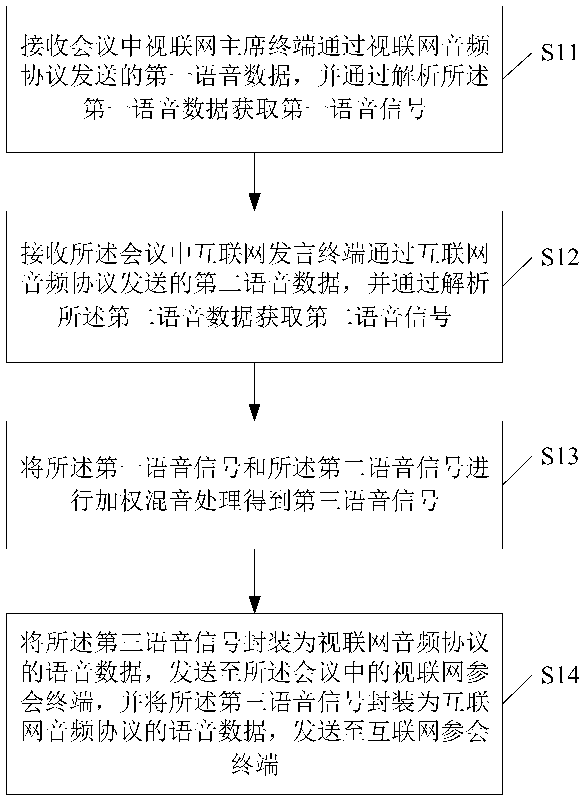 Audio processing method and device