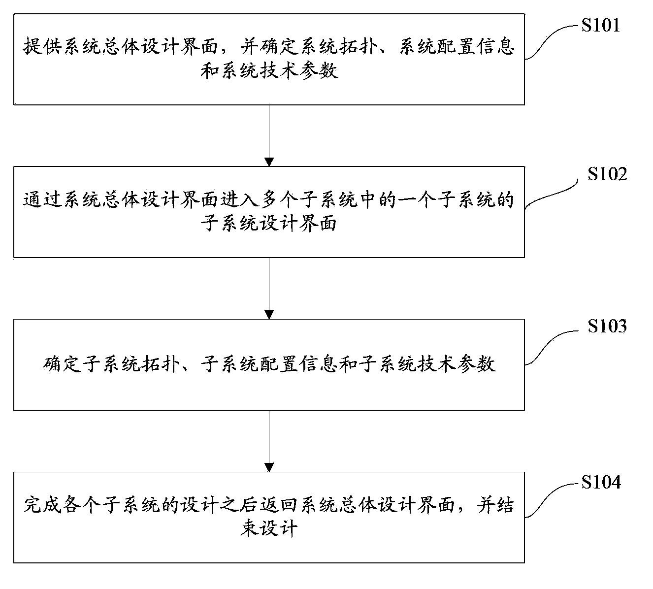 Design method for assistance project of new-energy industry