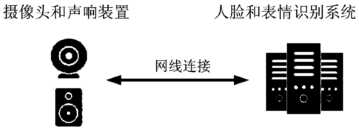 A silent living detection method based on micro-expression recognition and non-sense face recognition