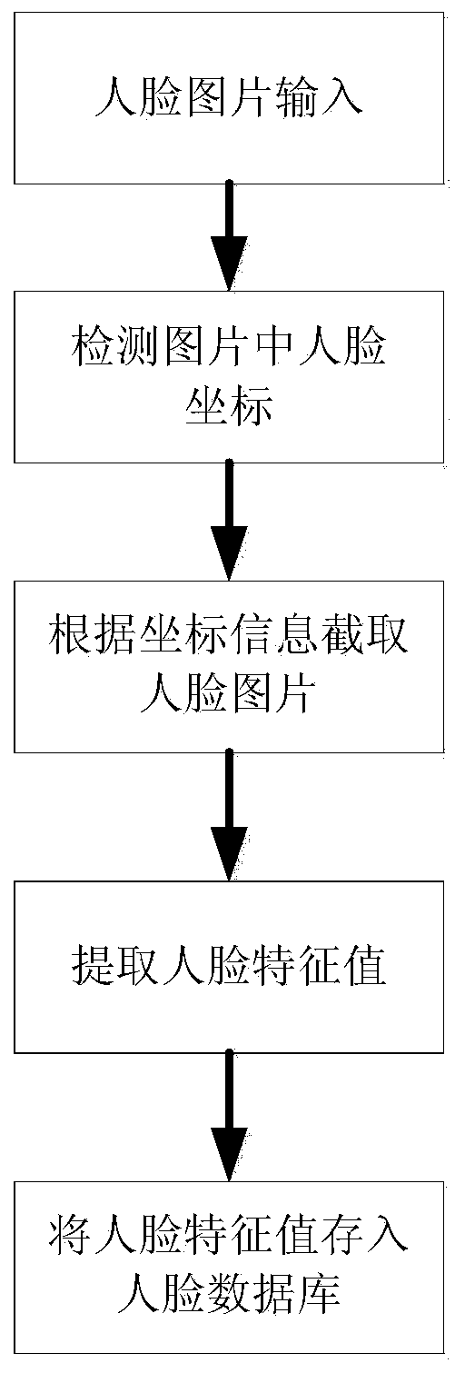 A silent living detection method based on micro-expression recognition and non-sense face recognition