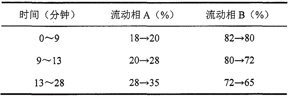 Method for determining content of six ginsenoside ingredients of folium ginseng