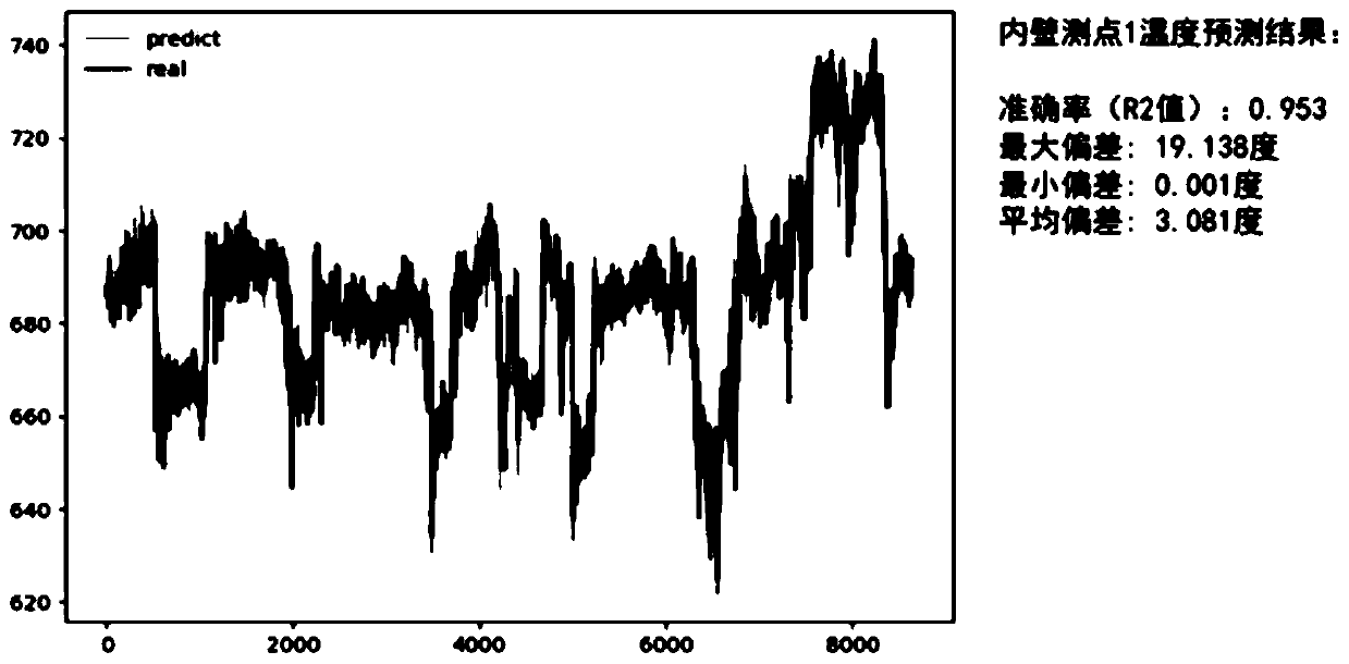 Ultra supercritical unit high temperature superheater wall temperature prediction method based on neural network