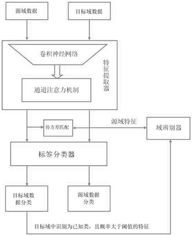 Open set domain adaptive image classification method and system