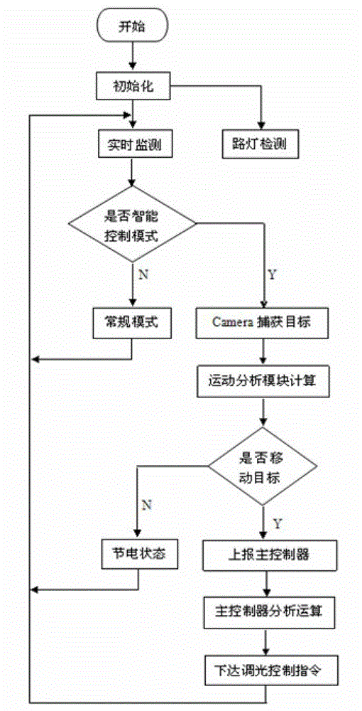 Image-recognition-type street lamp brightness prediction control and maintenance system