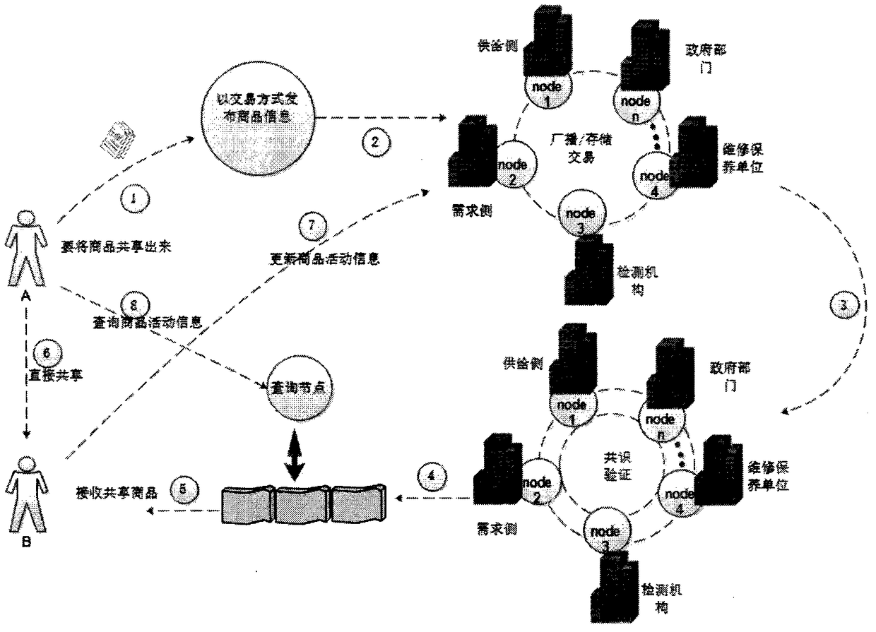 System and method for sharing based on blockchain technology