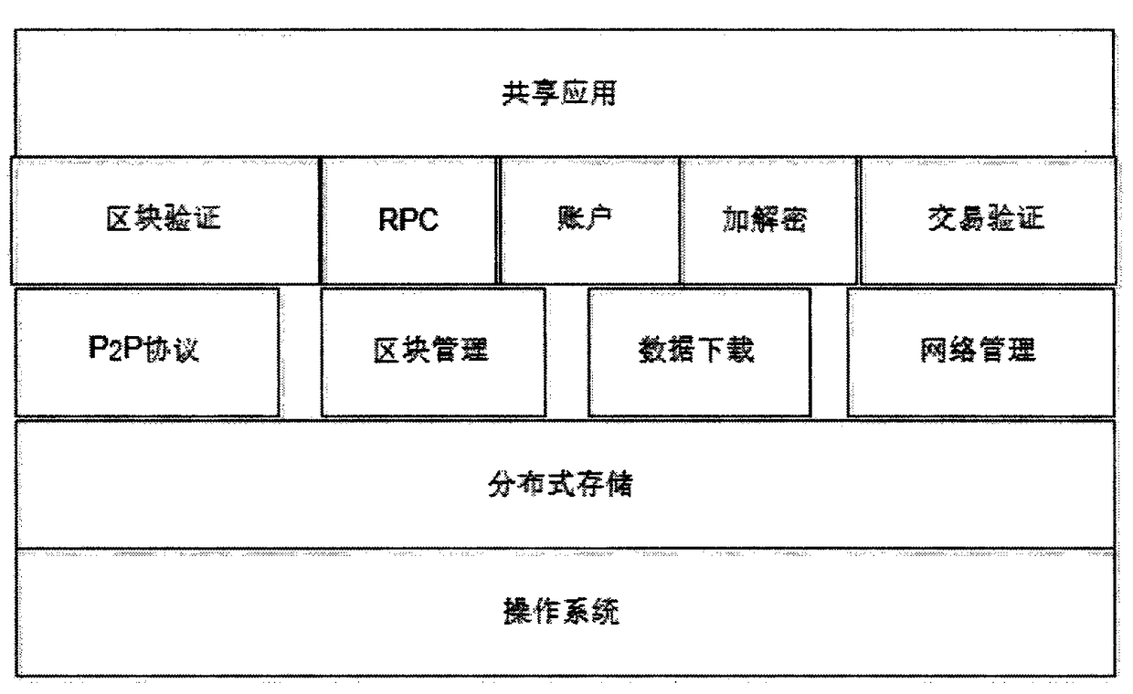 System and method for sharing based on blockchain technology