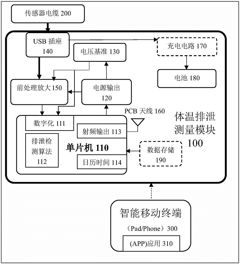 Intelligent wireless body temperature and excretion event detecting sensor