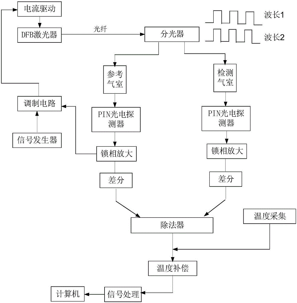 Optical fiber gas concentration detection method with temperature compensation capacity