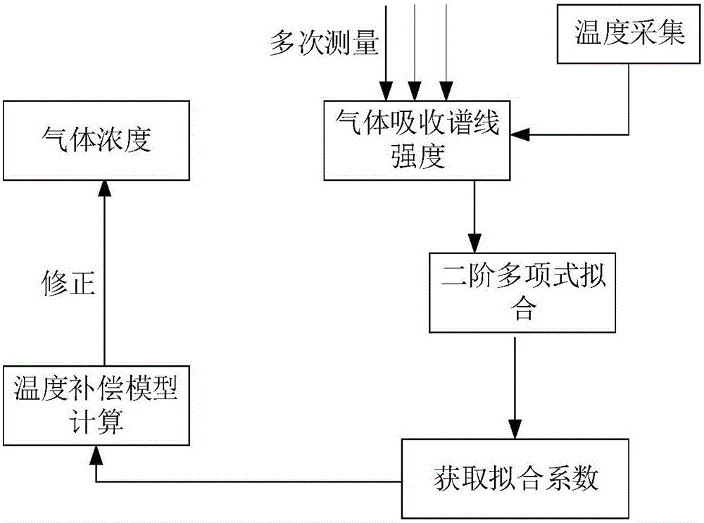 Optical fiber gas concentration detection method with temperature compensation capacity