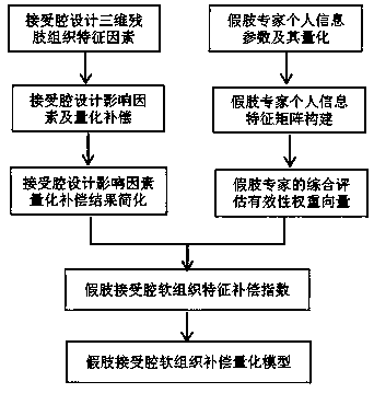 Artificial limb socket design quantization compensation method based on feature vector method