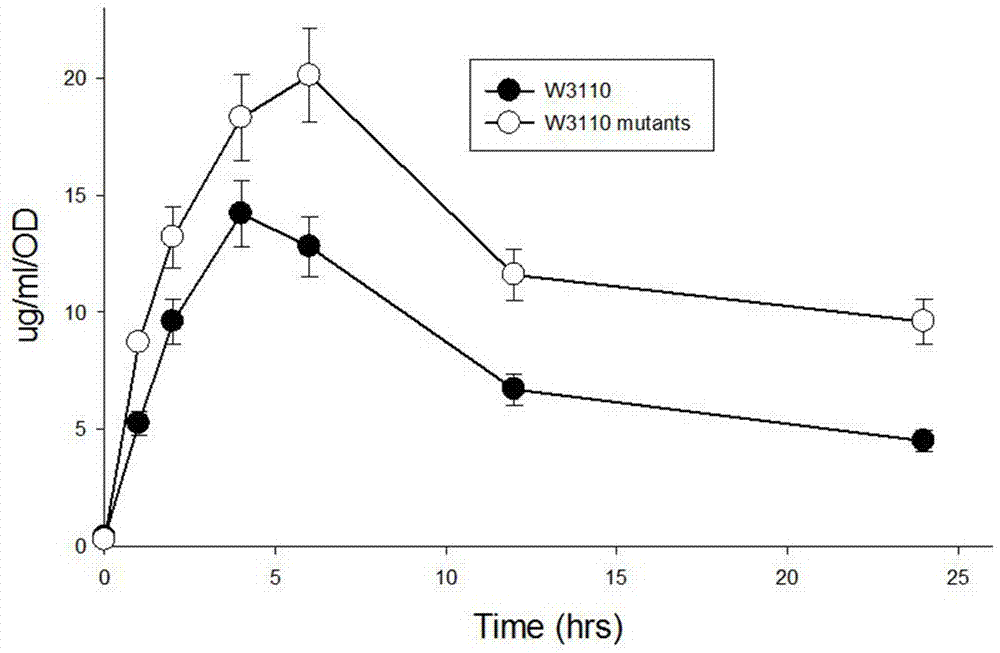 Method for increasing expression quantity of Fab antibody