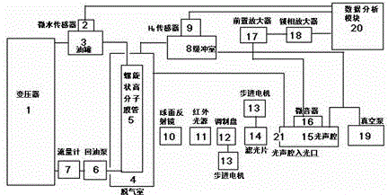 Online monitoring system for gas content in transformer oil by using photoacoustic spectrum