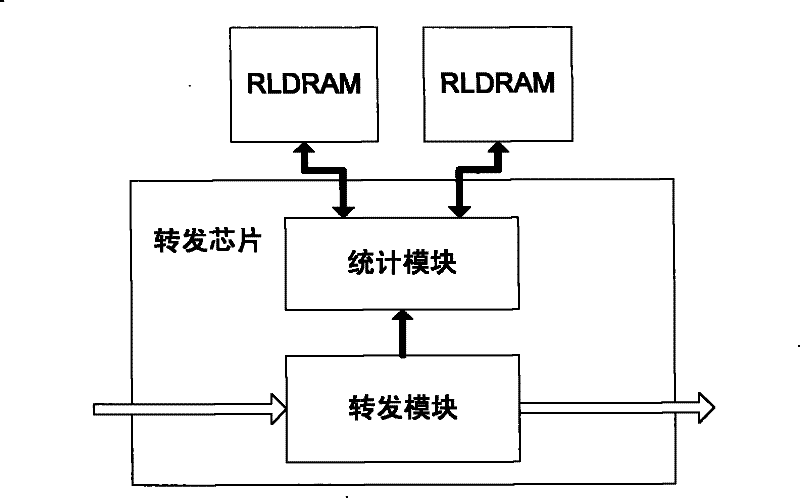 Method and device for managing statistical data of chip