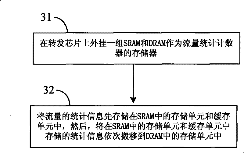 Method and device for managing statistical data of chip