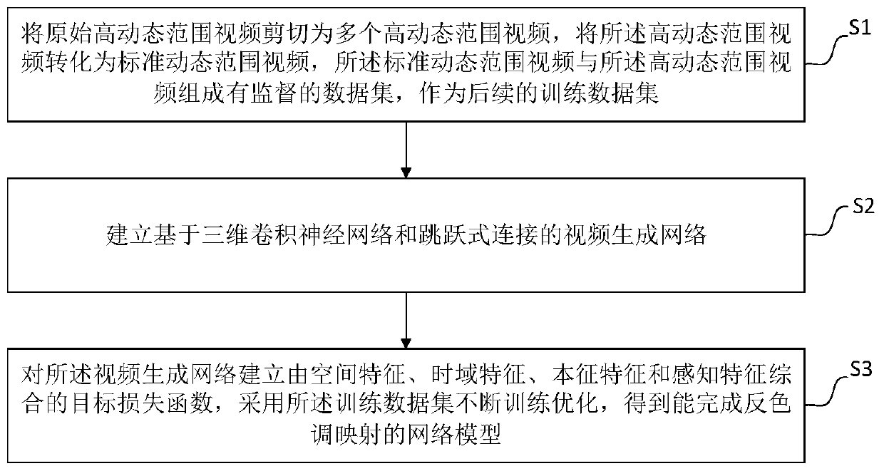 Video high dynamic range inverse tone mapping model construction and mapping method and device