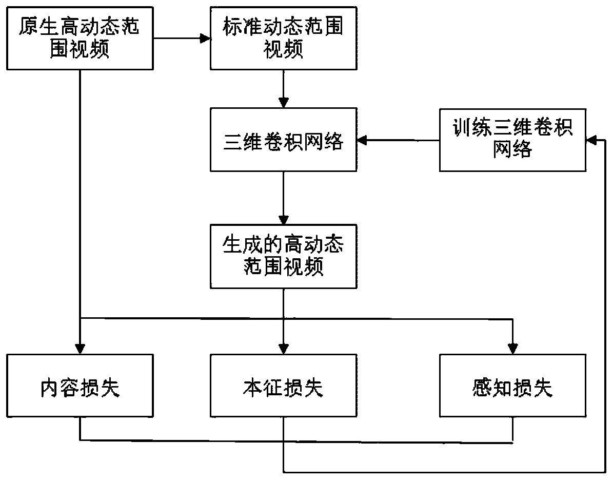 Video high dynamic range inverse tone mapping model construction and mapping method and device