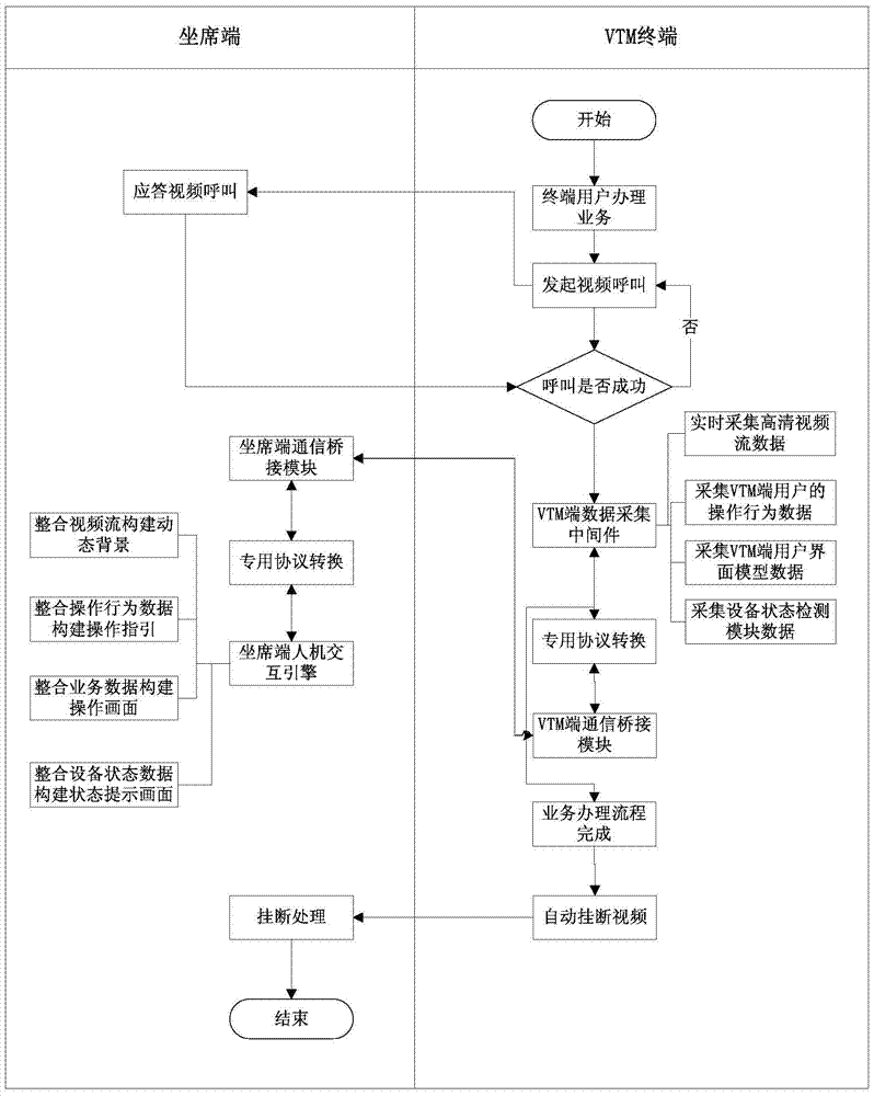 A virtual agent system and its implementation method for remote vtm