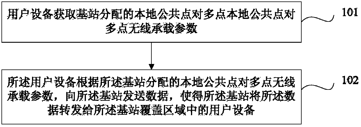 Data transmission method, user devices, base station and system