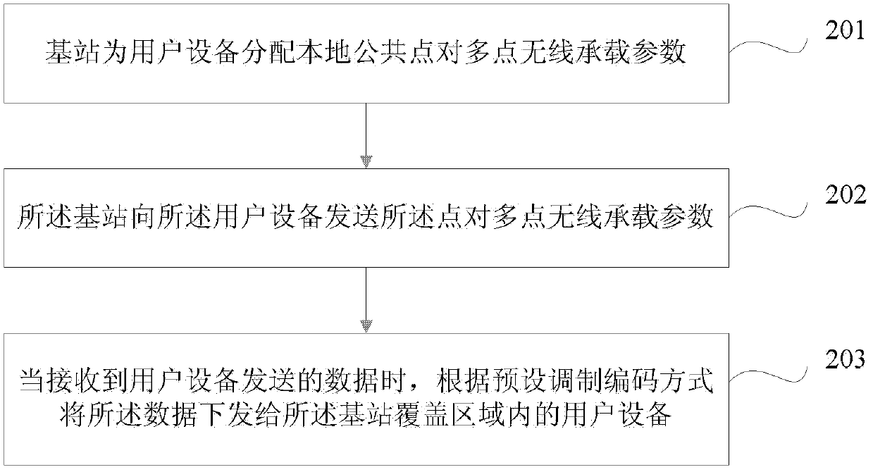 Data transmission method, user devices, base station and system