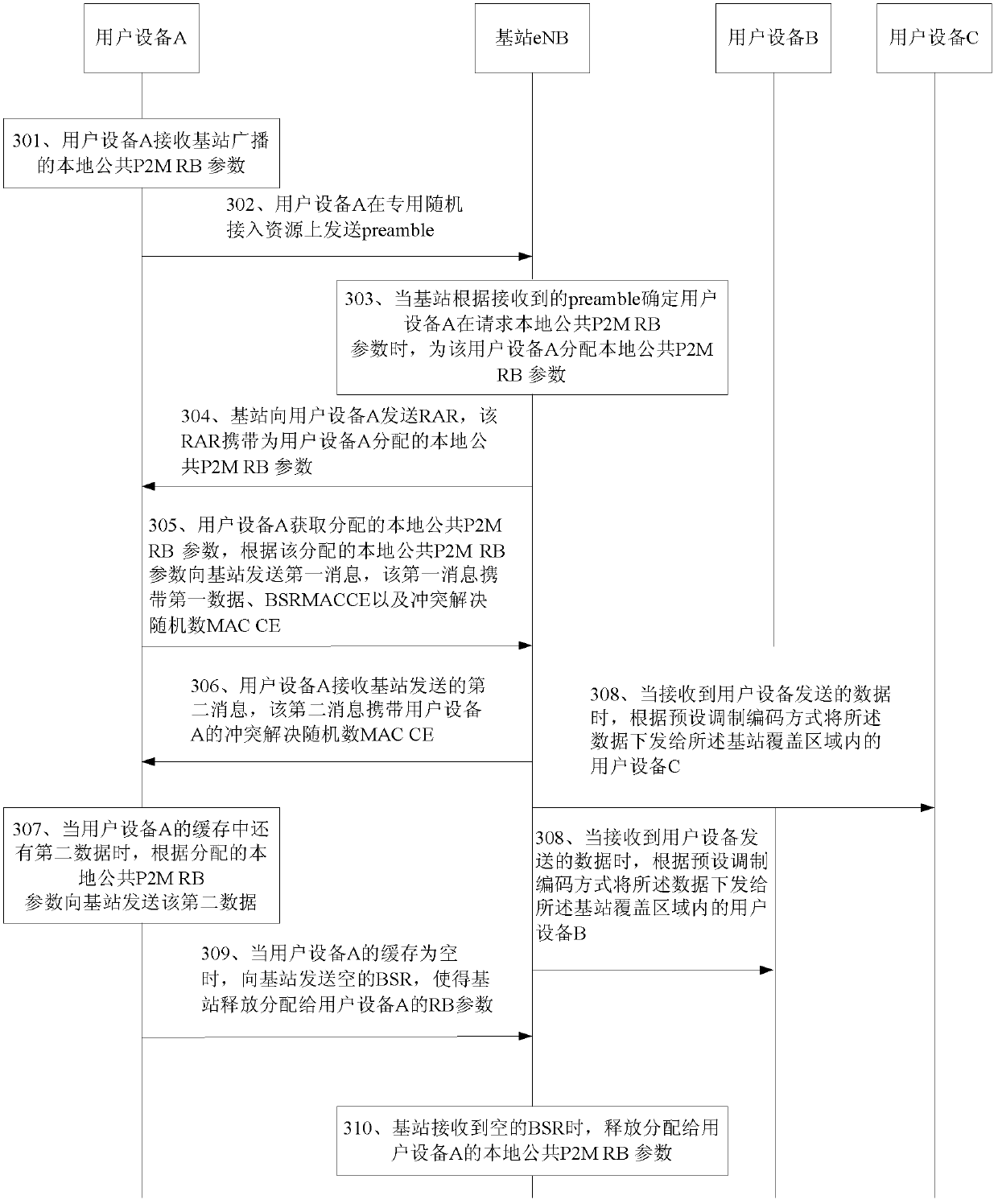 Data transmission method, user devices, base station and system